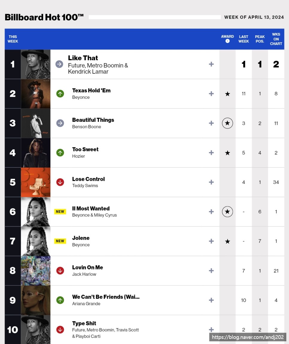 빌보드 핫100 차트 최신 팝송 순위 [2024.4월 2주차] ft 아일릿
