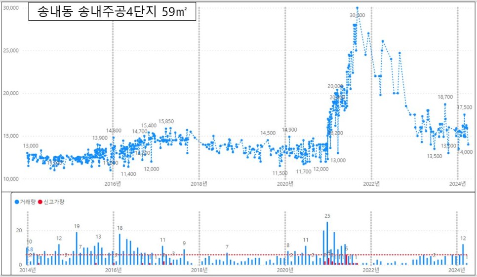 동두천 아파트 매매 실거래가 하락률 TOP30 : 송내주공 4단지 시세 -53% 하락 '24년 4월 기준