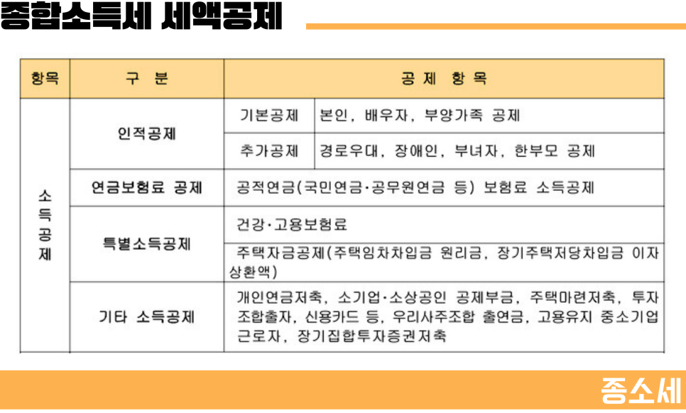 종합소득세 신고기간 5월 종소세 소득공제 환급 방법