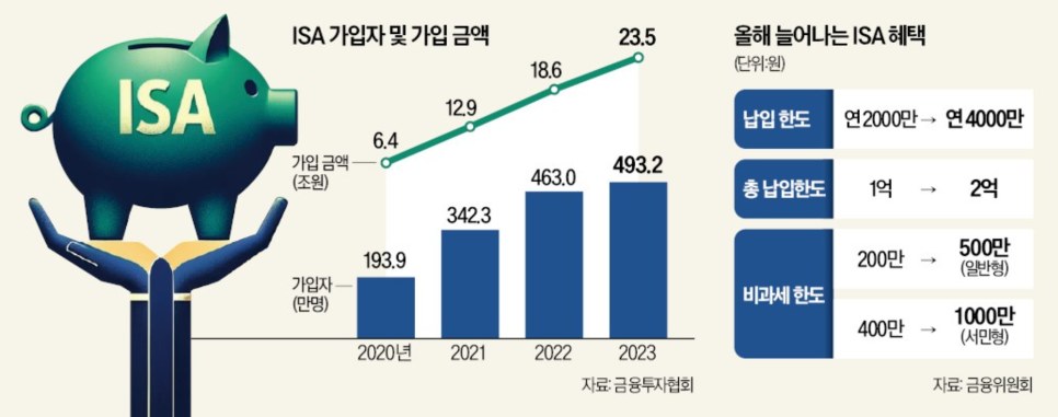 ISA 만기 해지 전략 의무가입기간 3년 연금저축펀드 계좌 전환 이전