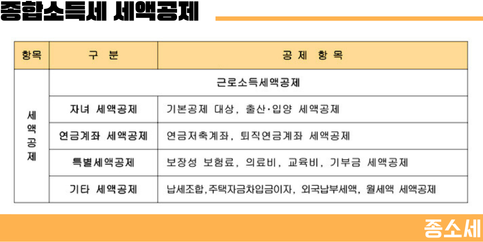 종합소득세 신고기간 5월 종소세 소득공제 환급 방법