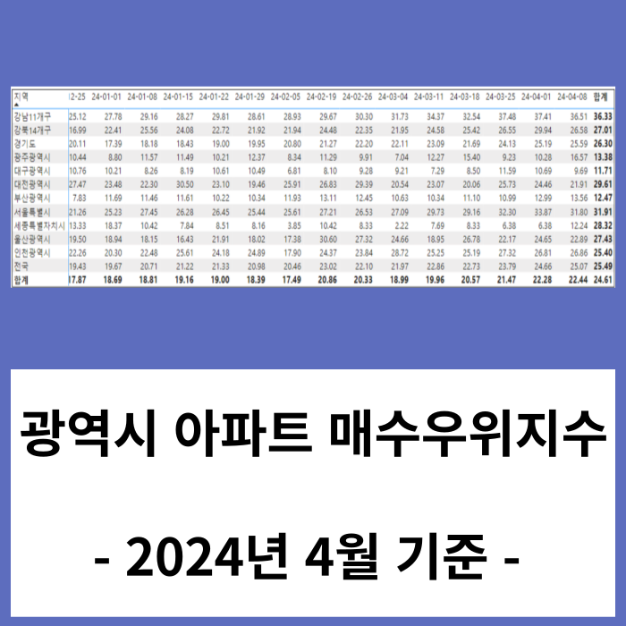 매수우위지수 서울 경기 및 광역시 아파트 - 24. 4월 기준