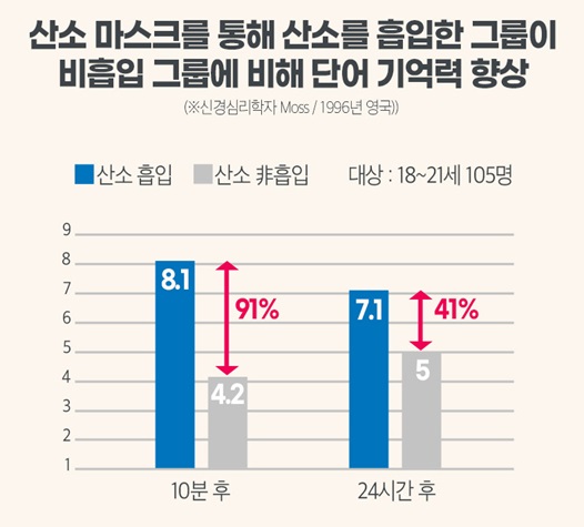 수험생 공부 컨디션 관리 오투부스터 피로회복 도움(산소충전)