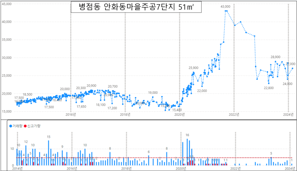 화성 아파트 매매 실거래가 하락률 TOP30 : 봉담아이파크 시세 -37% 하락 '24년 4월 기준