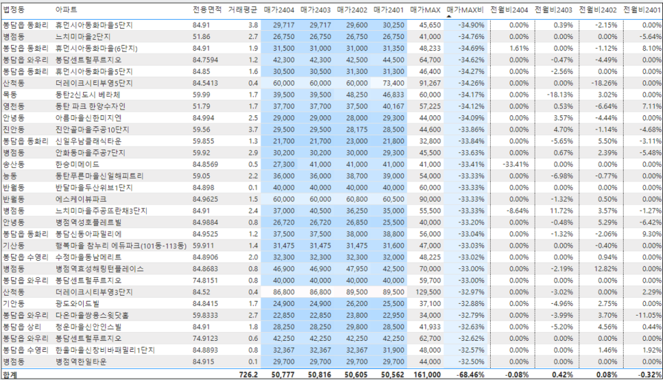 화성 아파트 매매 실거래가 하락률 TOP30 : 봉담아이파크 시세 -37% 하락 '24년 4월 기준