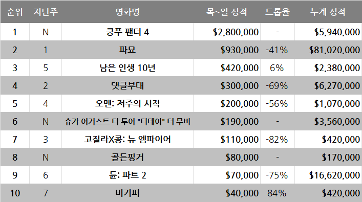 4월 2주차 글로벌 박스오피스: 이러다 코난과 마블리가 차트를 제패하겠네