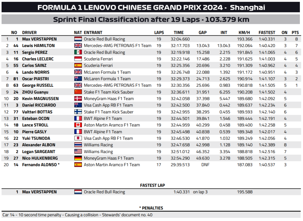 2024 F1 중국 그랑프리(5R) 스프린트 레이스 및 퀄리파잉 리뷰