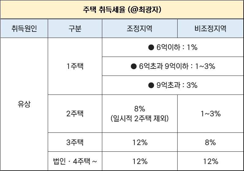 집 살 때 내는 세금과 비용 취득세 법무사 중개사 수수료