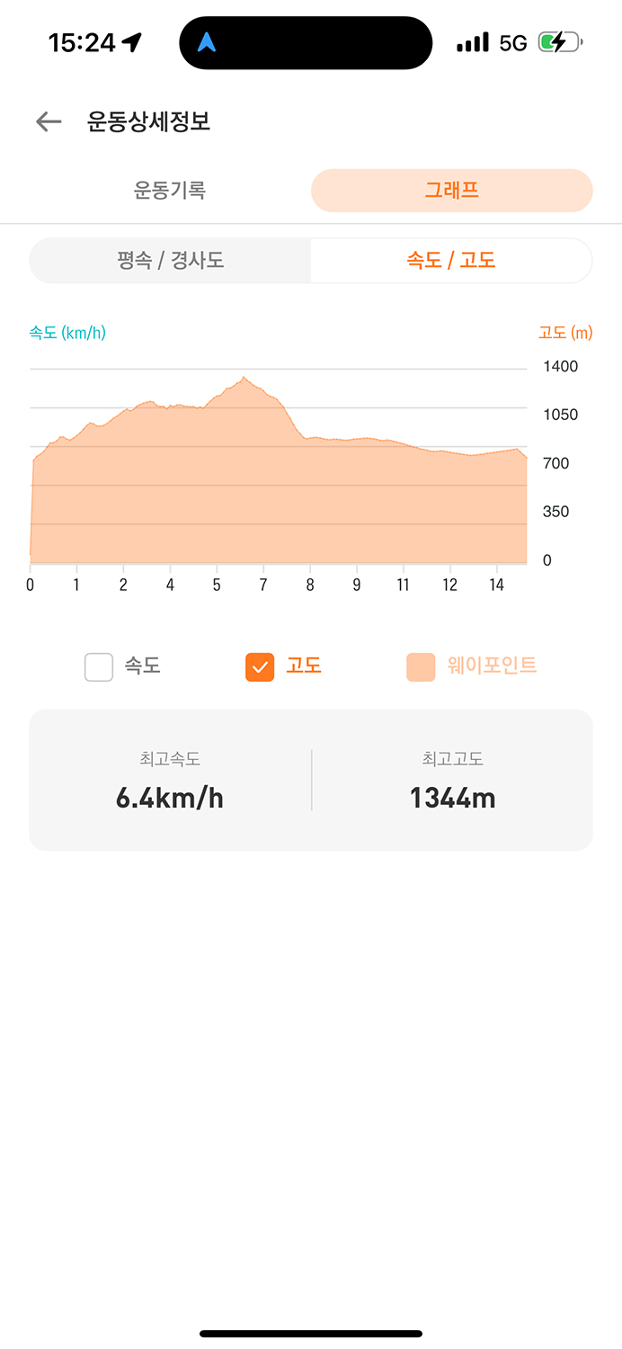 [159] 영월 백덕산 (문재쉼터~사자산~백덕산~임도따라 원점회귀)