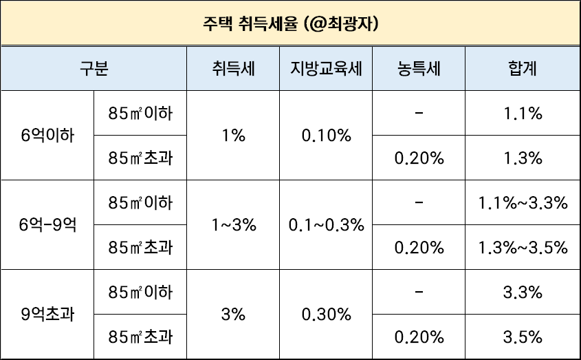 집 살 때 내는 세금과 비용 취득세 법무사 중개사 수수료