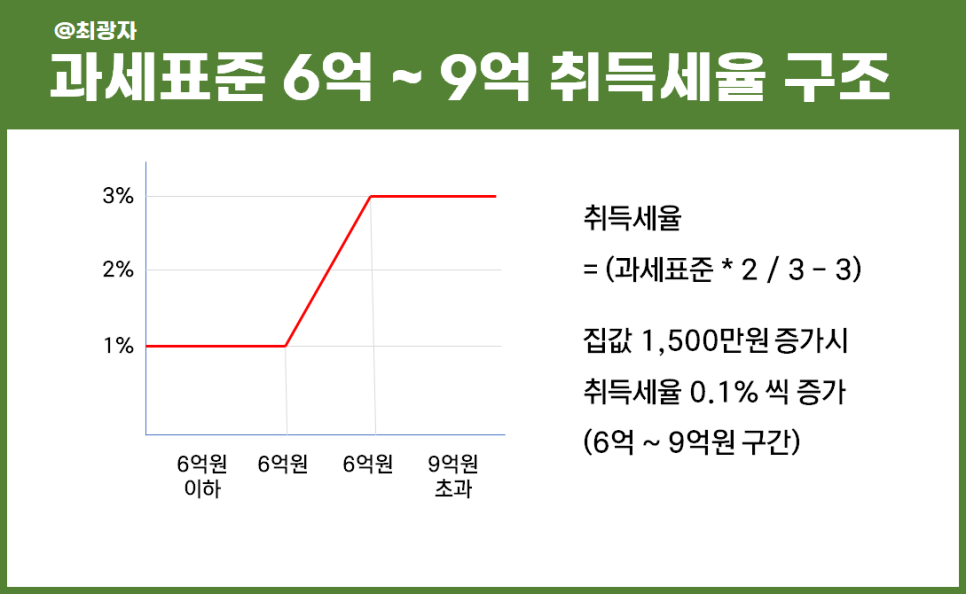 집 살 때 내는 세금과 비용 취득세 법무사 중개사 수수료