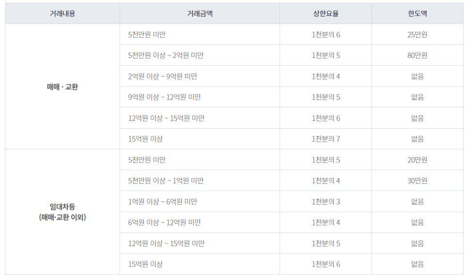 집 살 때 내는 세금과 비용 취득세 법무사 중개사 수수료