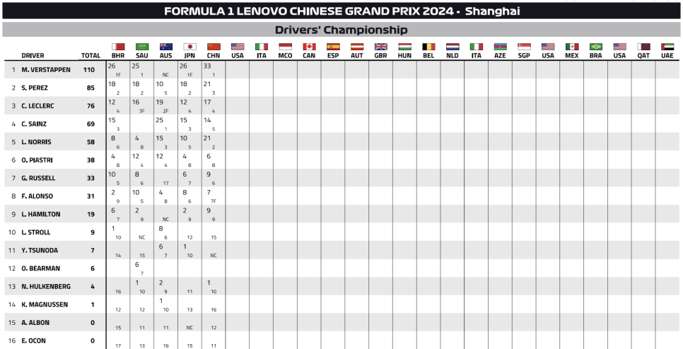 2024 F1 중국 그랑프리(5R) 레이스(본선) 리뷰