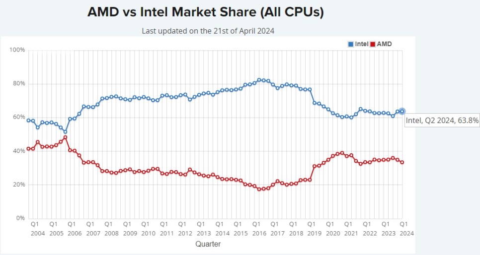 CPU 성능순위 노트북 및 컴퓨터 인텔 amd CPU점유율 살펴보기