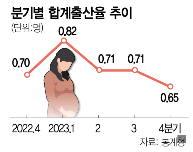 합계출산율 0.778명 - 100년후 1,000만명 대한민국