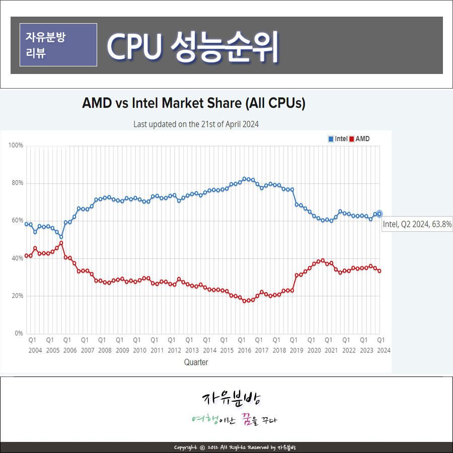 CPU 성능순위 노트북 및 컴퓨터 인텔 amd CPU점유율 살펴보기