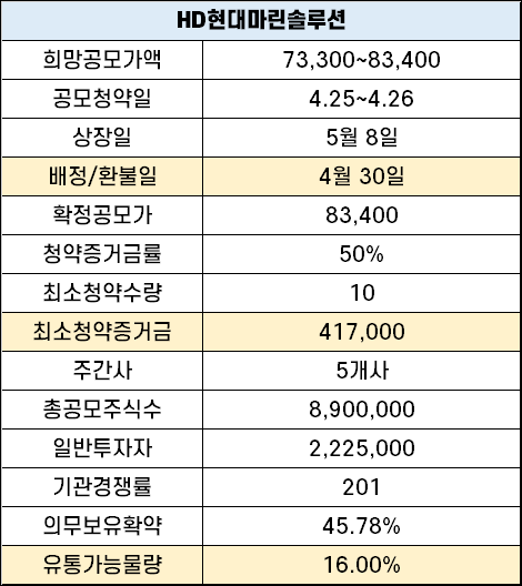 현대마린솔루션 확정 공모가 83,400원 - 공모주 균등 비례 얼마나 있어야 할까?