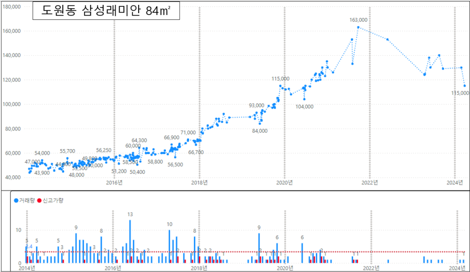 용산 아파트 매매 실거래가 하락률 TOP30 : 도원 삼성래미안 시세 -29% 하락 '24년 4월 기준