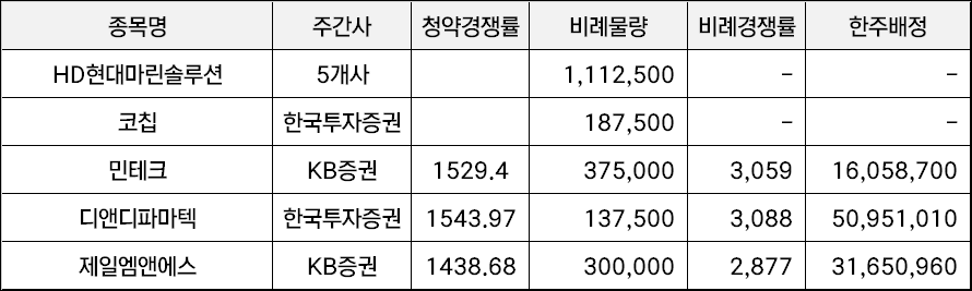 현대마린솔루션 확정 공모가 83,400원 - 공모주 균등 비례 얼마나 있어야 할까?