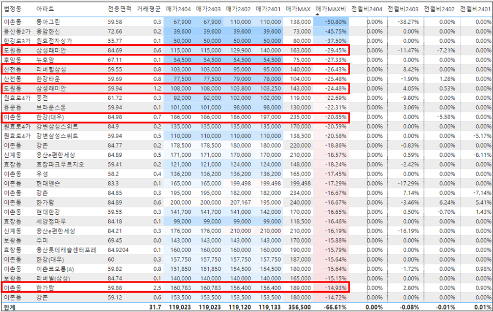 용산 아파트 매매 실거래가 하락률 TOP30 : 도원 삼성래미안 시세 -29% 하락 '24년 4월 기준