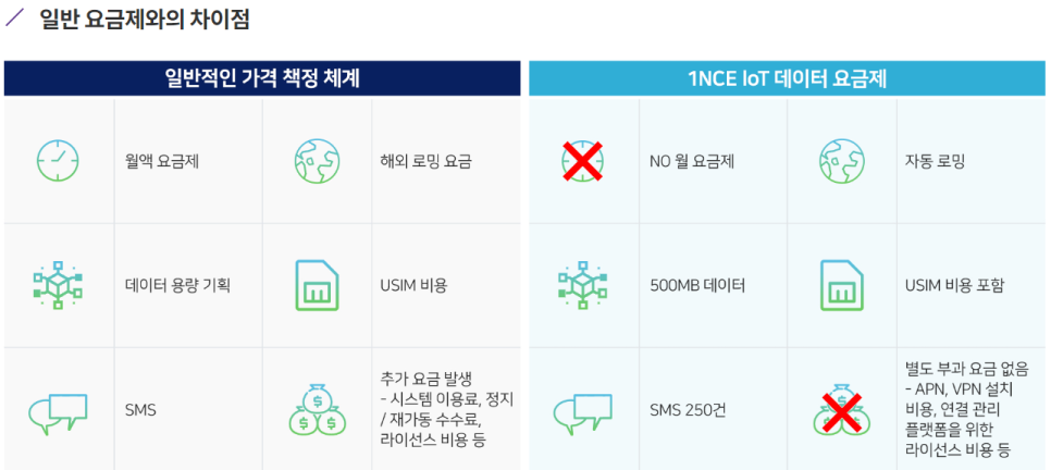 IoT 전용 글로벌 유심 1NCE Connect 원스 커넥트 소개