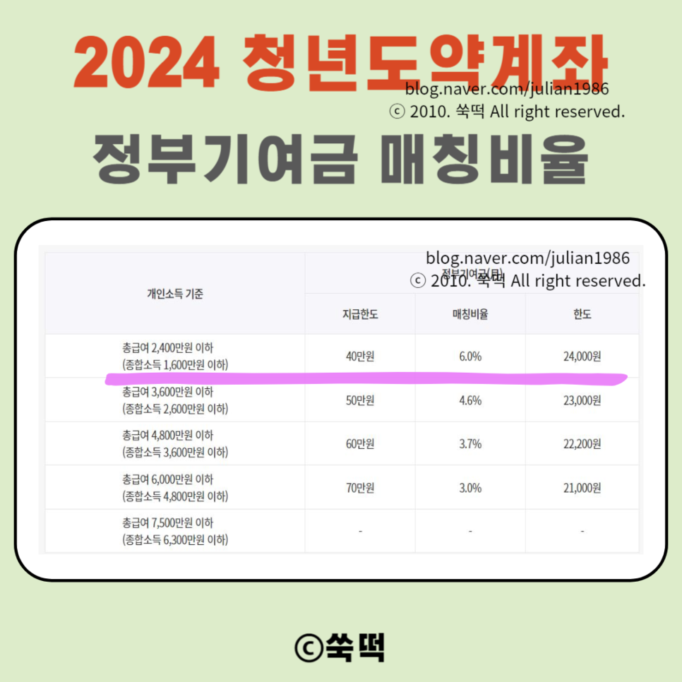 2024 청년도약계좌 신청기간 5월 조건 일시납입 등