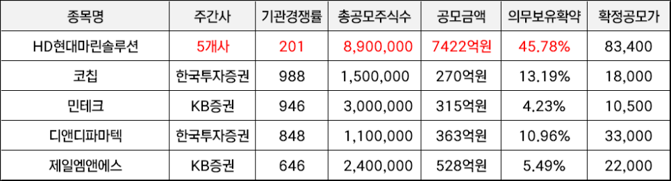 현대마린솔루션 확정 공모가 83,400원 - 공모주 균등 비례 얼마나 있어야 할까?