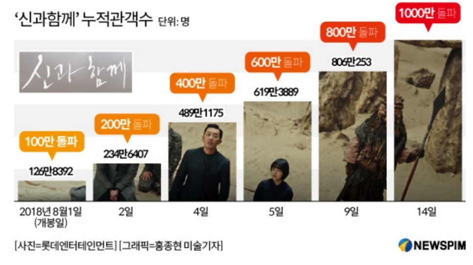범죄도시4 첫날 86만명 동원 역대 한국 영화 오프닝 순위 4위로 데뷔 1,2,3편 시리즈 일일 관객수 비교