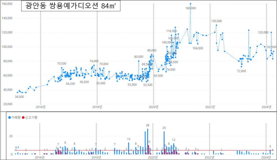 부산 수영구 아파트 매매 실거래가 하락률 TOP30 : 광안 자이 시세 -58% 하락 '24년 4월 기준