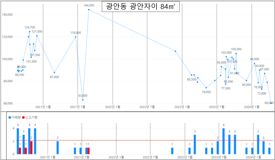 부산 수영구 아파트 매매 실거래가 하락률 TOP30 : 광안 자이 시세 -58% 하락 '24년 4월 기준