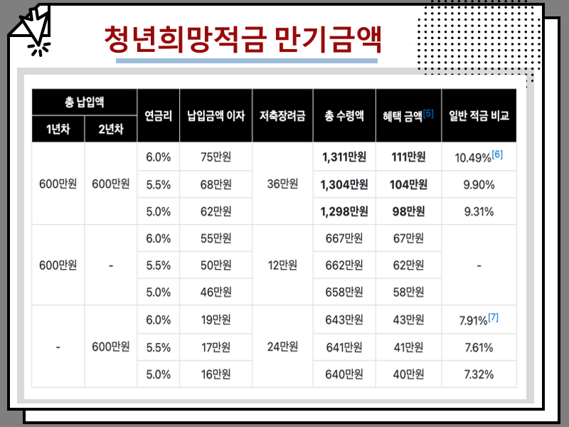 2024 청년희망적금 만기금액 5년 및 3년 중도해지 차이 알아보기