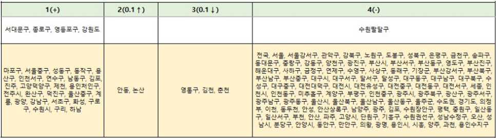 서울 성동구 아파트 매매 상승 - 2024년 4월 넷째 주 한국부동산원 주간시계열 기준
