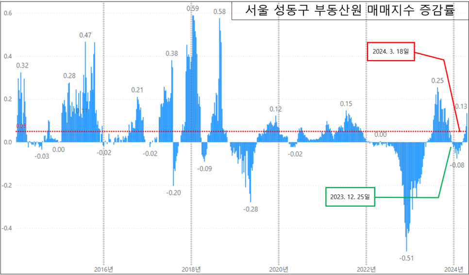 서울 성동구 아파트 매매 상승 - 2024년 4월 넷째 주 한국부동산원 주간시계열 기준