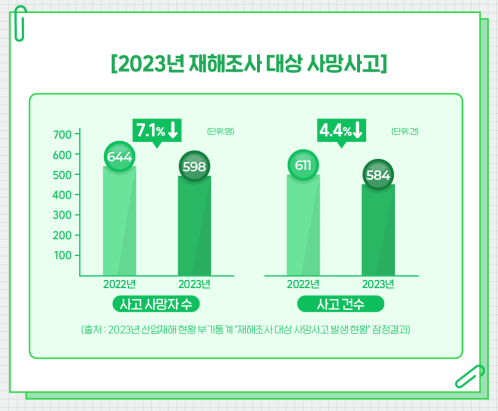 누구나 안심하고 일할 수 있도록~산업재해를 예방합니다.