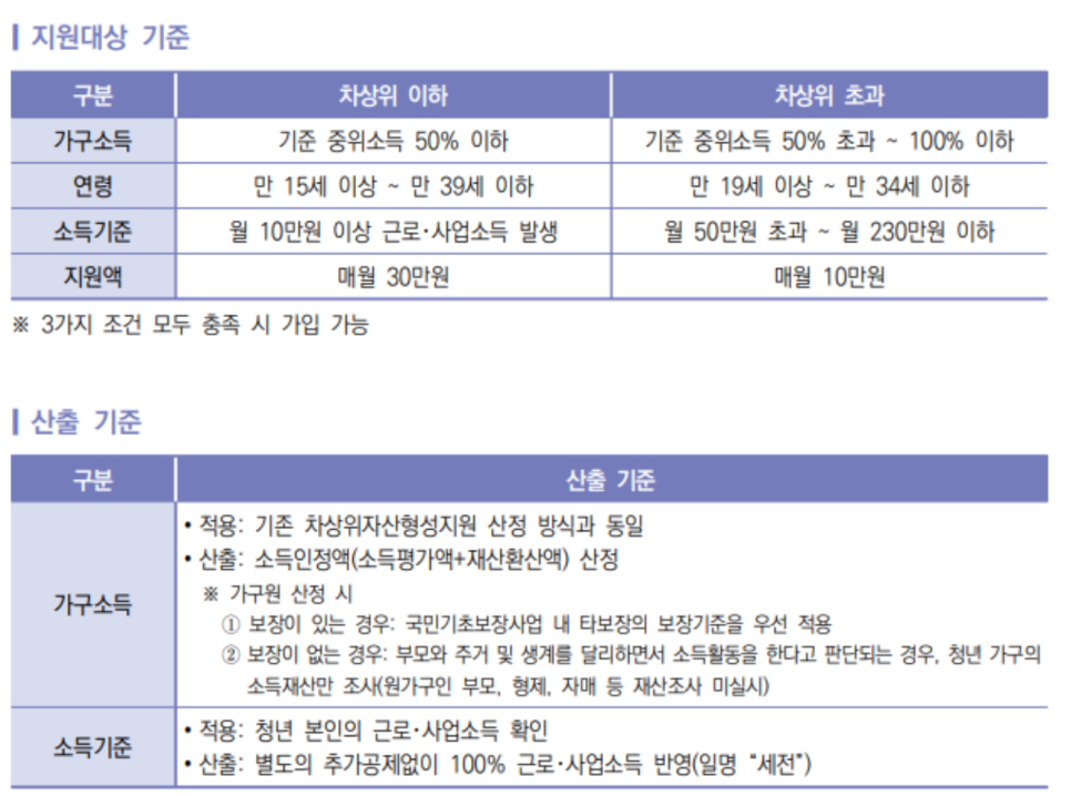 2024 청년내일저축계좌 5월 신청기간 자격 방법 중도해지 - 조건 너무 좋은데..