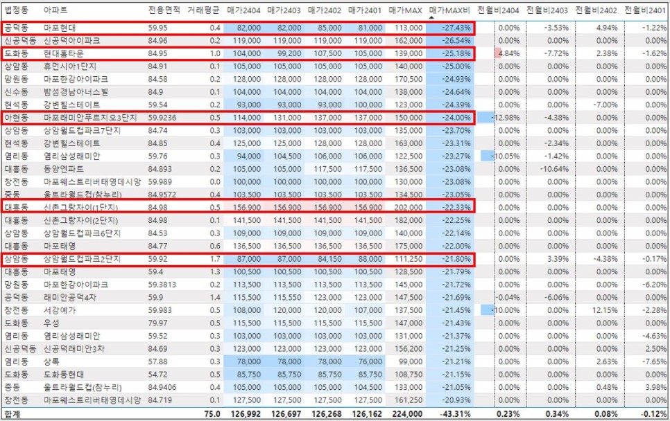 마포 아파트 매매 실거래가 하락률 TOP30 : 마포래미안푸르지오 시세 -24% 하락 '24년 4월 기준