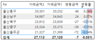 전국 아파트 매매 실거래가 증감률 현황 - '24년 4월 기준