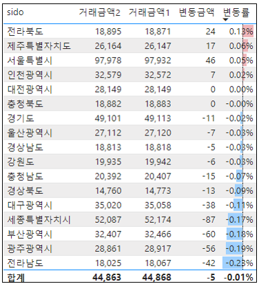 전국 아파트 매매 실거래가 증감률 현황 - '24년 4월 기준