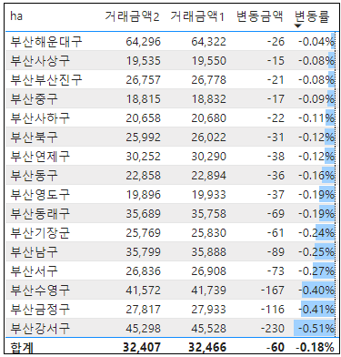 전국 아파트 매매 실거래가 증감률 현황 - '24년 4월 기준