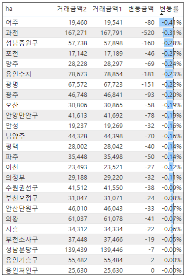 전국 아파트 매매 실거래가 증감률 현황 - '24년 4월 기준