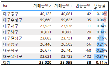 전국 아파트 매매 실거래가 증감률 현황 - '24년 4월 기준