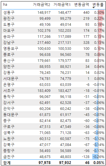 전국 아파트 매매 실거래가 증감률 현황 - '24년 4월 기준