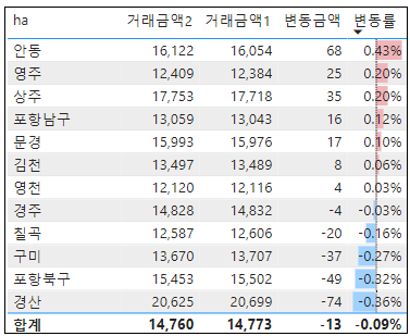 전국 아파트 매매 실거래가 증감률 현황 - '24년 4월 기준