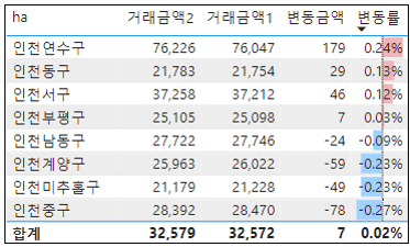 전국 아파트 매매 실거래가 증감률 현황 - '24년 4월 기준