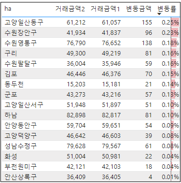 전국 아파트 매매 실거래가 증감률 현황 - '24년 4월 기준