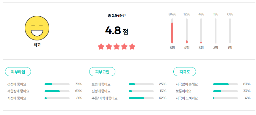 자극 걱정 없는 레티놀 세럼 추천 프리메라 비타티놀 2달 후기