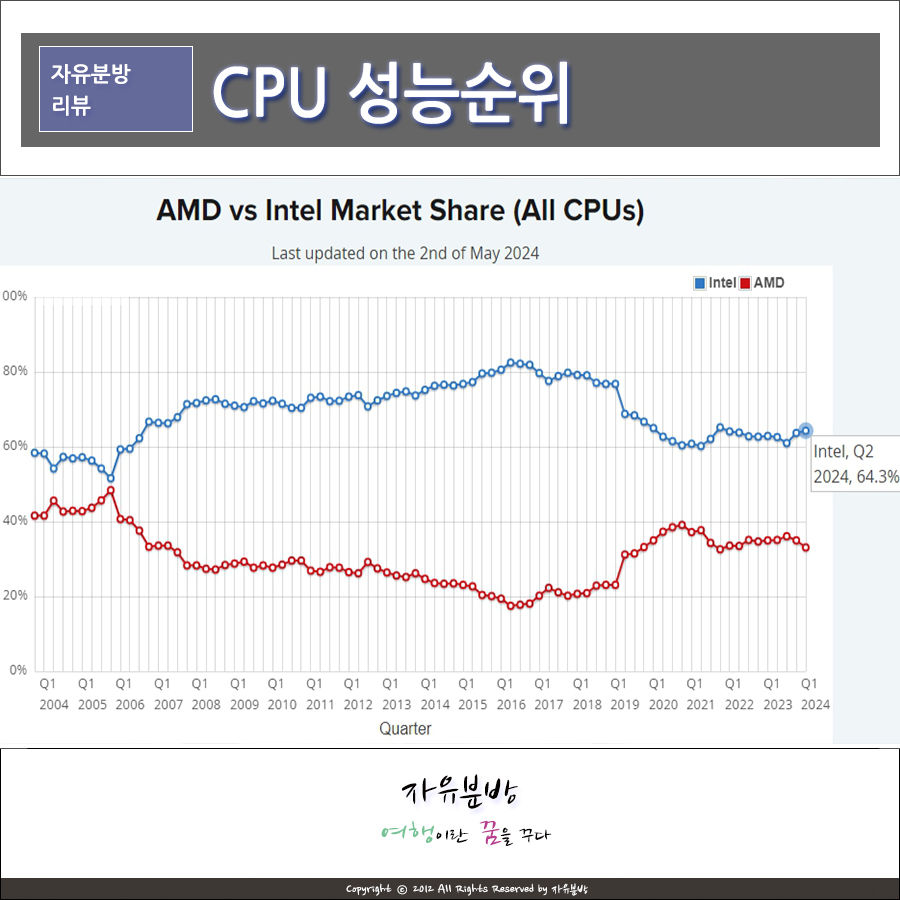 CPU 성능순위 인텔 및 AMD 노트북 등 5월 기준