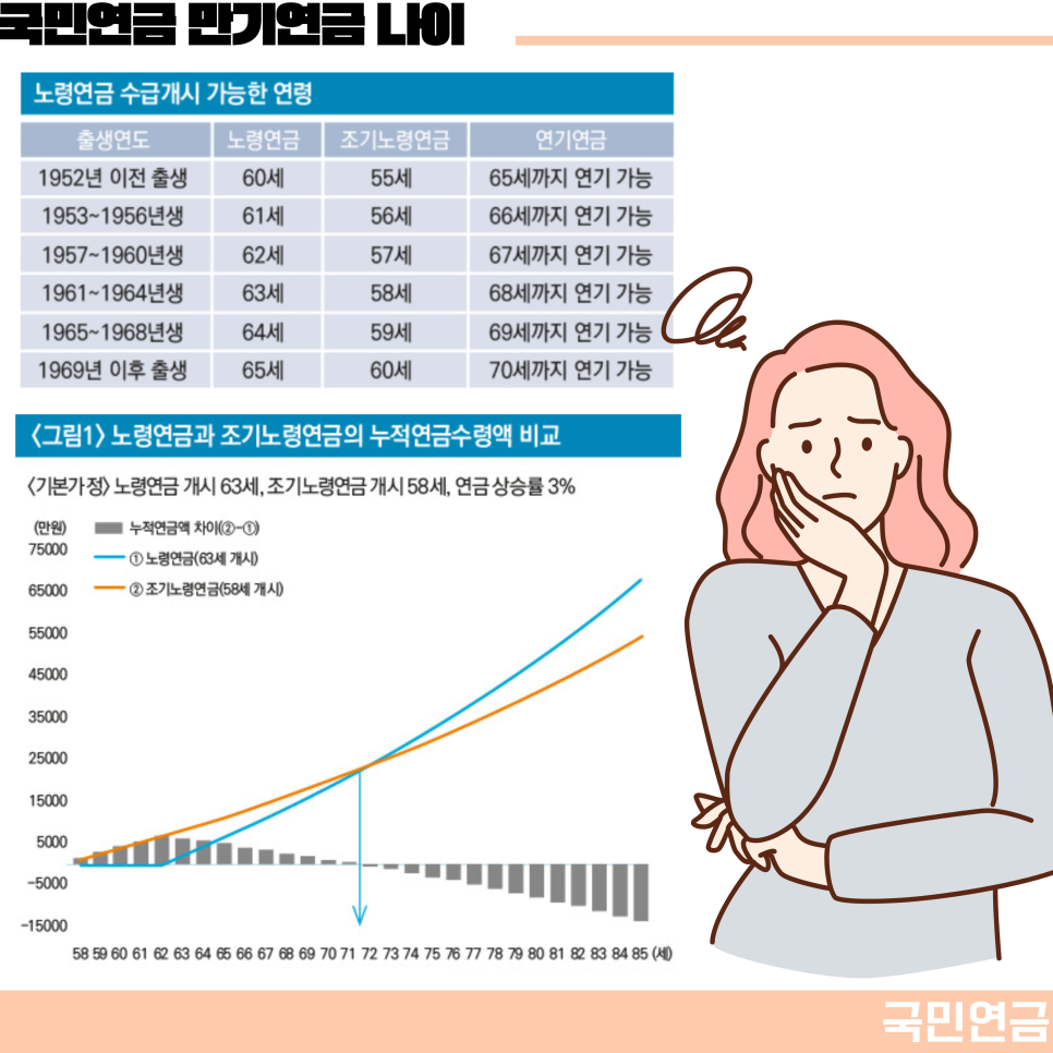 국민연금 예상수령액 나이 해지 만기 조기수령 개혁안 내용