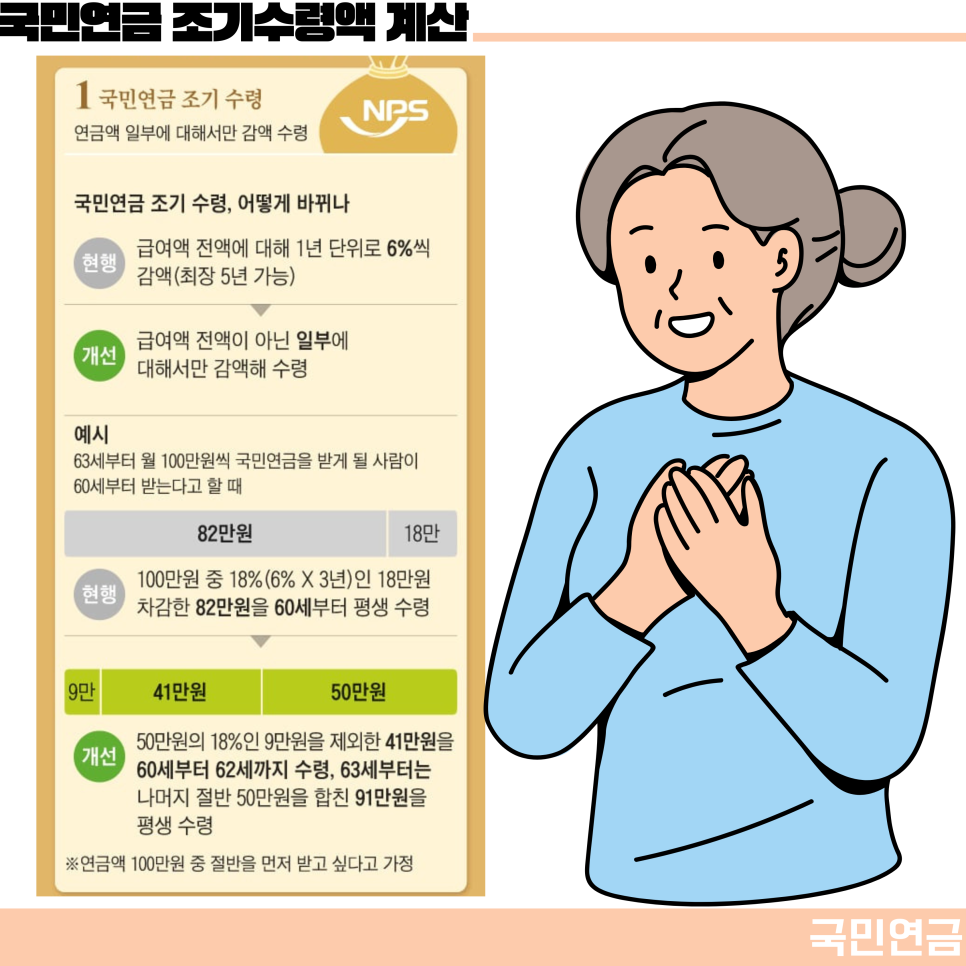 국민연금 예상수령액 나이 해지 만기 조기수령 개혁안 내용