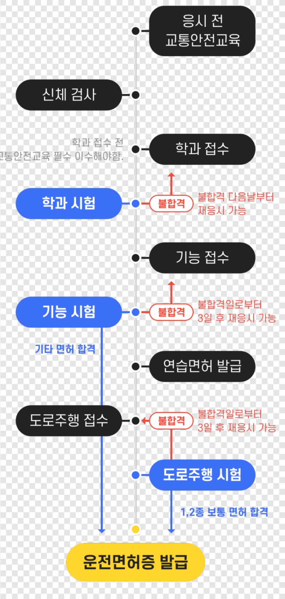 운전면허 기능시험 접수 및 코스 알아보기